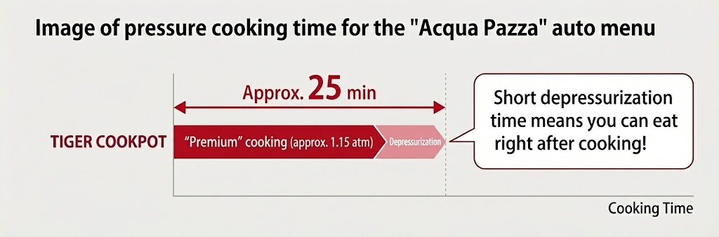 Image of pressure cooking time for the 'Aquapazza' auto menu
