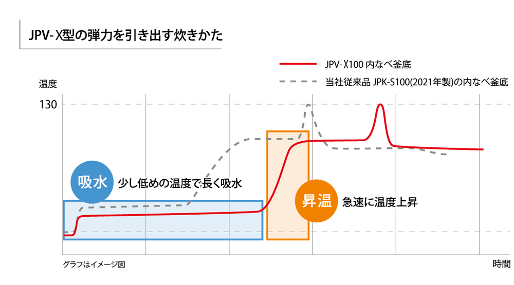 （グラフはイメージ図）