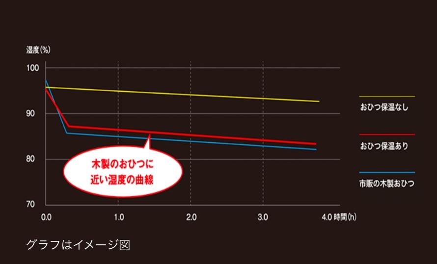 おひつ保温 説明画像2 pc
