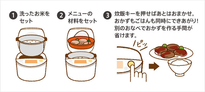 ?洗ったお米をセット ?メニューの材料をセット ?炊飯器キーを押せばあとはおまかせ。おかずもご飯も同時にできあがり！別のおなべでおかずを作る手間が省けます。